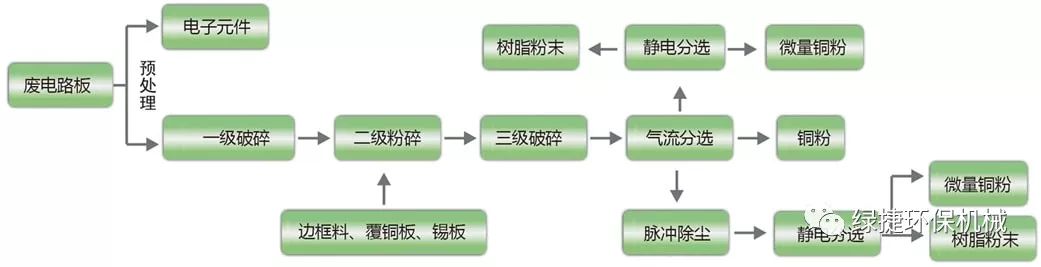 電子廢料線(xiàn)路板回收一噸可以回收多少銅